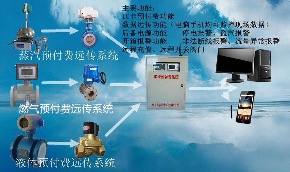 蒸汽,、燃氣IC卡預付費系統(tǒng)